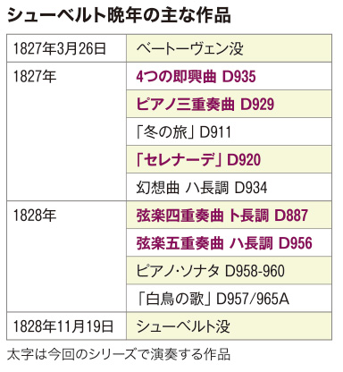 シューベルト晩年の主な作品