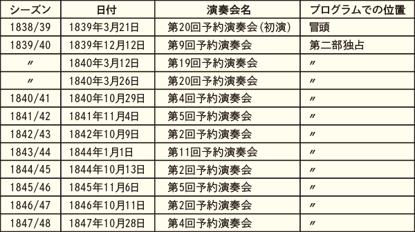 表2 ゲヴァントハウス管弦楽団での《グレイト》 演奏一覧(メンデルスゾーン在任中)